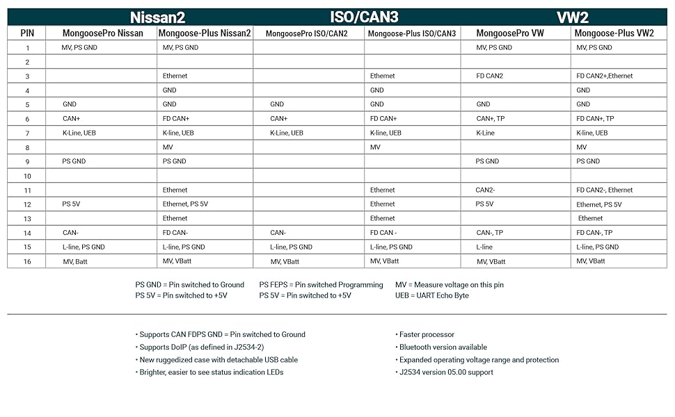 Mongoose Plus Technical Specifications