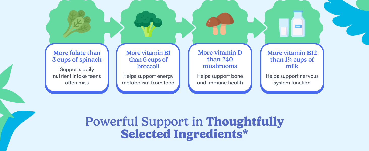 Educational graphic showing nutrient comparisons and dietary gaps in teens.